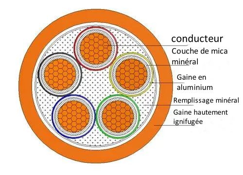 Qu'est-ce qu'un câble à isolation minérale(MICC/MI)