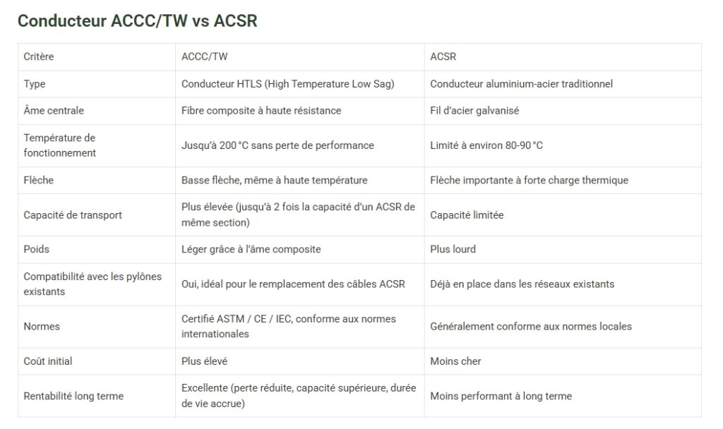 ACCC/TW VS ACSR driver
