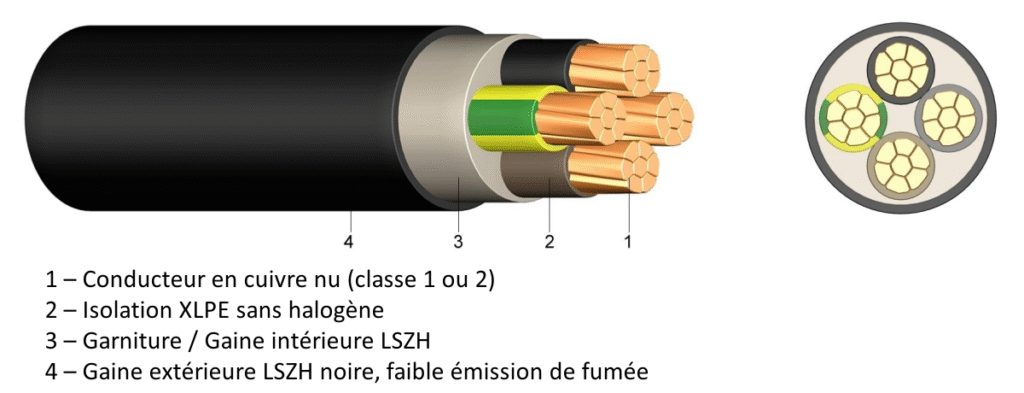 Câbles sans halogène à faible dégagement de fumée
