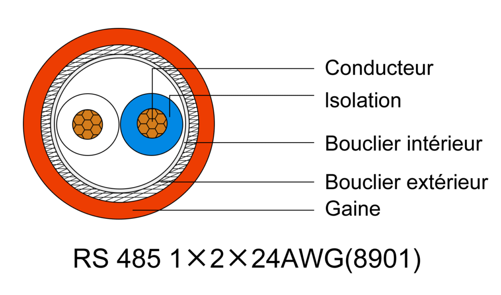 câbles de communication RS-485