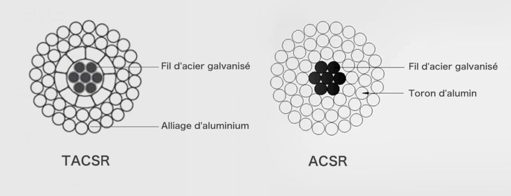 Structure des câbles ACSR et TACSR