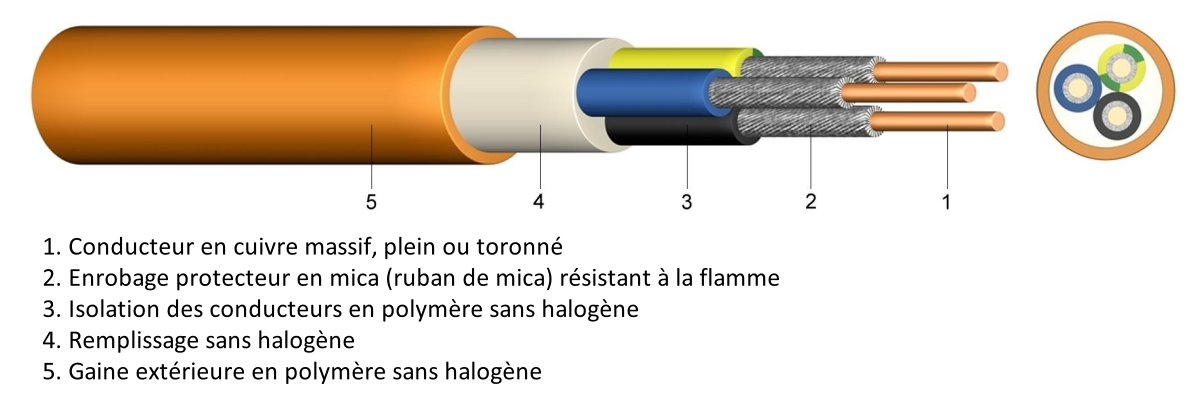 Structure de NHXH E90